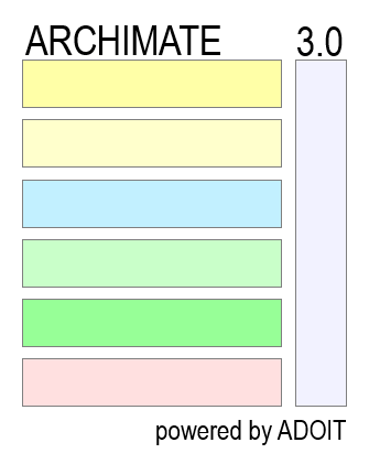 ArchiMate 3.0